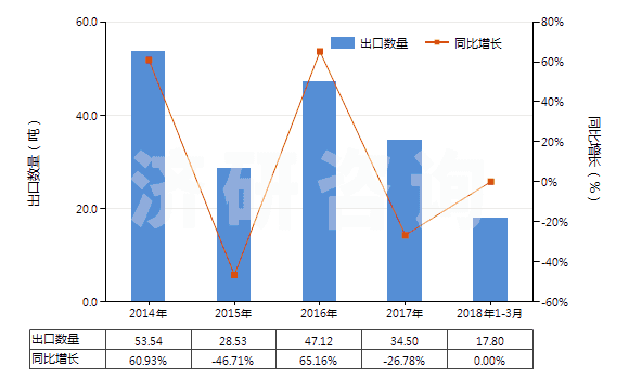 2014-2018年3月中國(guó)含環(huán)氧乙烷(氧化乙烯)的混合物(HS38248100)出口量及增速統(tǒng)計(jì)